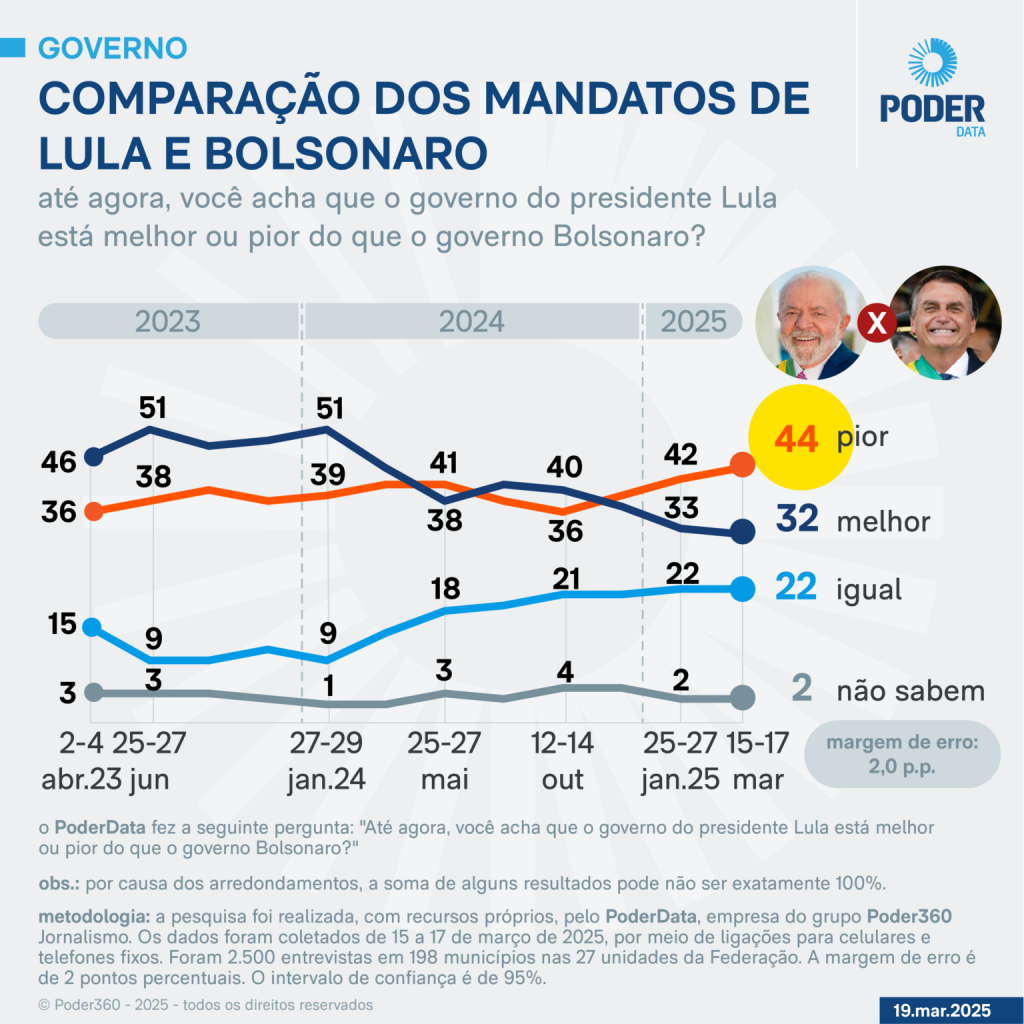 lula-e-pior-que-bolsonaro-para-44%-dos-eleitores,-diz-poderdata