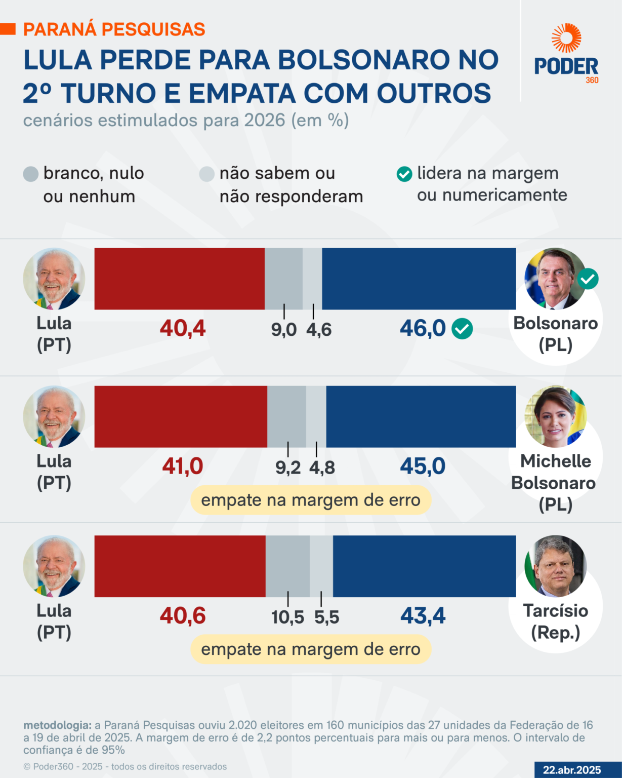 Lula perde para Bolsonaro e empata com Michelle, diz pesquisa lula-perde-para-bolsonaro-e-empata-com-michelle,-diz-pesquisa