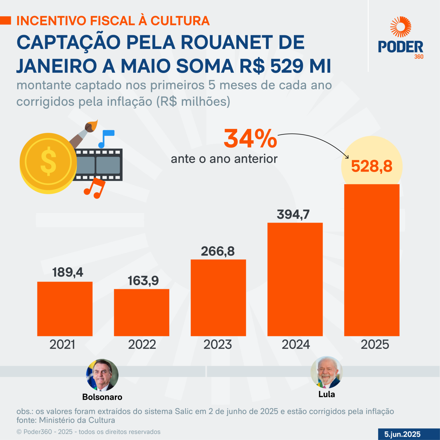 Captação pela Lei Rouanet sobe 34% de janeiro a maio de 2025 captacao-pela-lei-rouanet-sobe-34%-de-janeiro-a-maio-de-2025