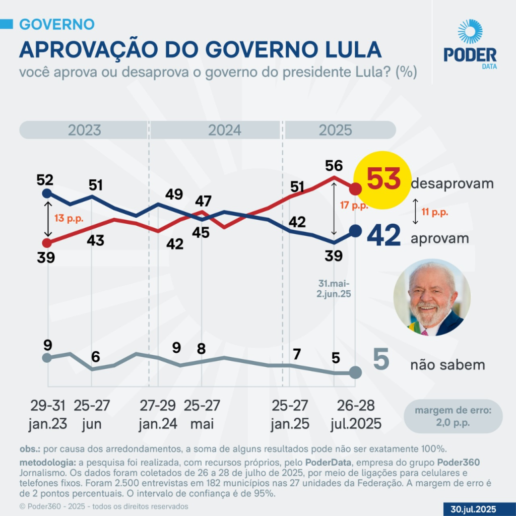 PoderData: Governo Lula é desaprovado por 53% e aprovado por 42% poderdata:-governo-lula-e-desaprovado-por-53%-e-aprovado-por-42%