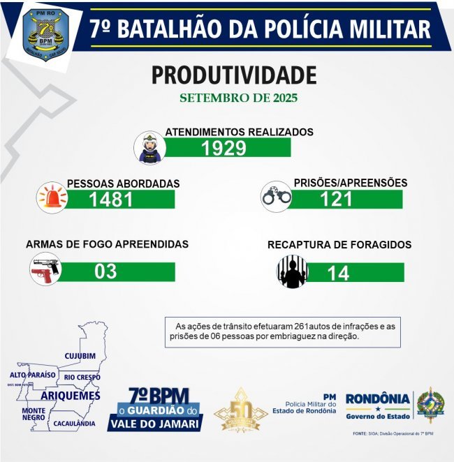 ARIQUEMES – 7º BPM DIVULGA BALANÇO DE SETEMBRO E REFORÇA ATUAÇÃO NO VALE DO JAMARI ariquemes-–-7o-bpm-divulga-balanco-de-setembro-e-reforca-atuacao-no-vale-do-jamari