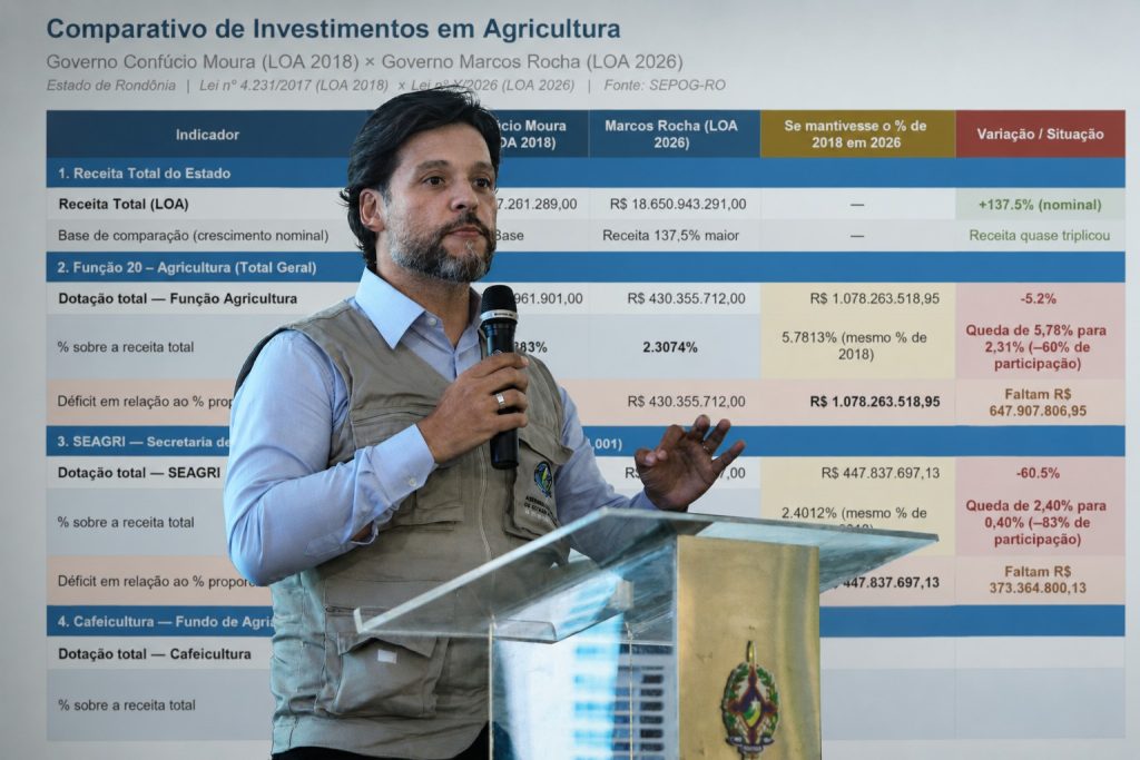 Delegado Camargo denuncia queda de 60% no orçamento da agricultura no governo Marcos Rocha